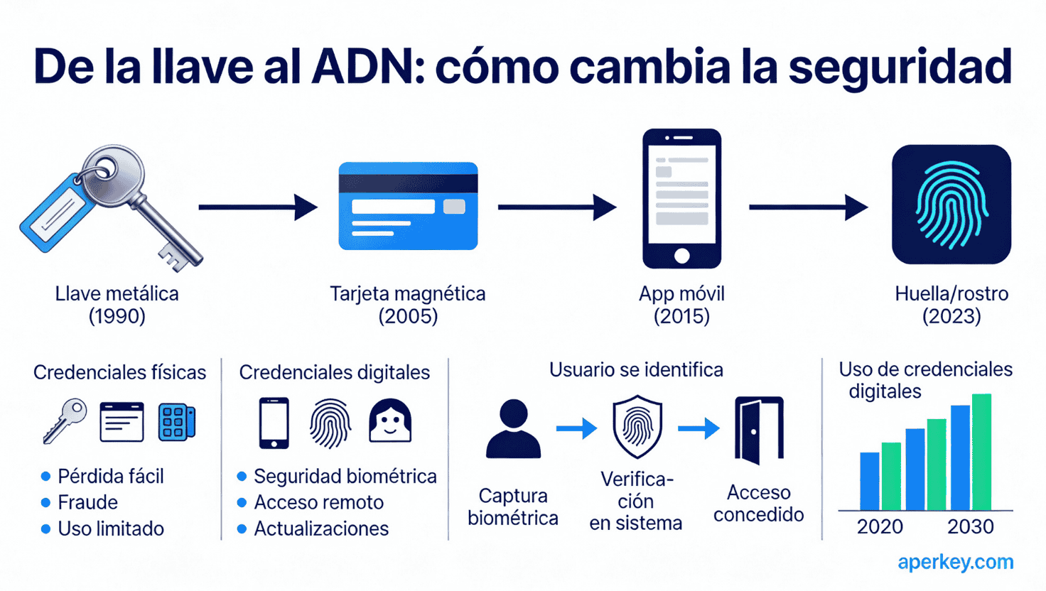 Aperkey cerrajeros - biometría y credenciales digitales. Línea temporal de la evolución de la llave tradicional a la biométrica.